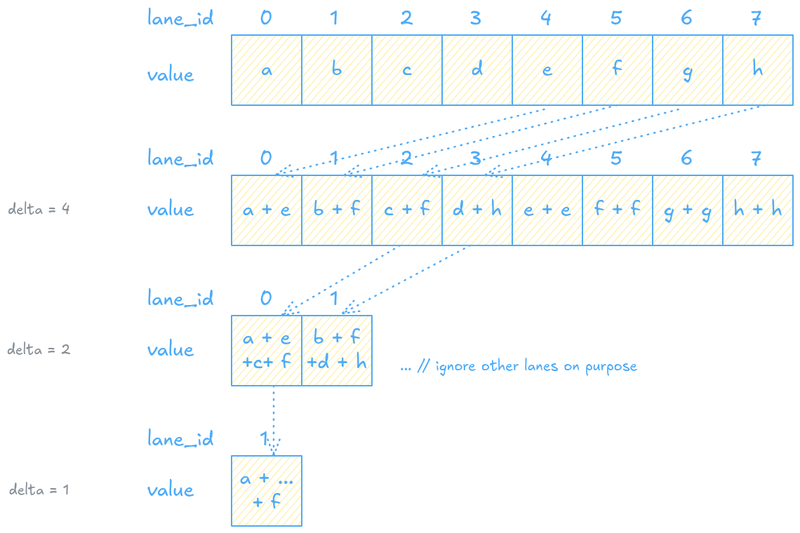 A simplified eight-lane __shfl_down_sync tree reduction.